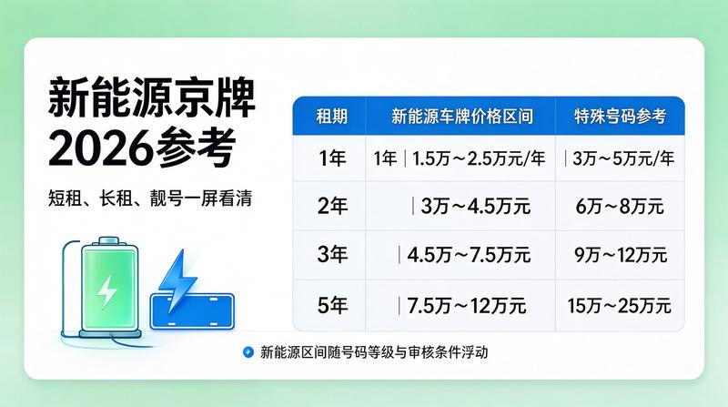 2026年北京车牌新政策